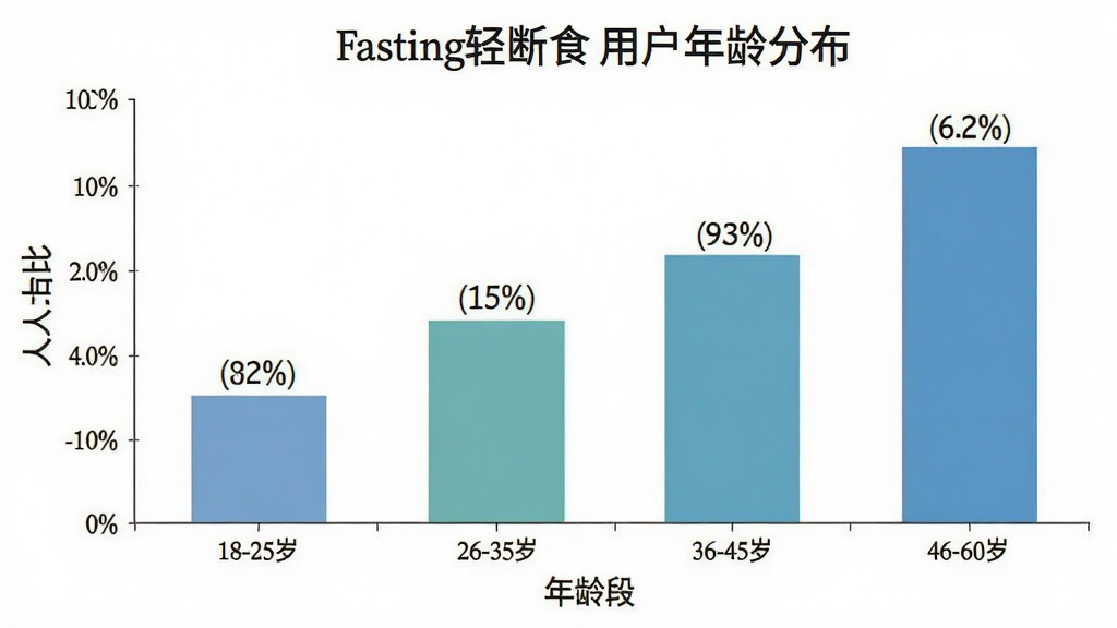 一张展示 fasting轻断食 用户年龄分布的柱状图,主体是柱状图,横轴为年龄段,纵轴为人数占比,布局为居中图表,风格为简洁明了的扁平化数据图,细节包含18-25岁、26-35岁、36-45岁、46-60岁四个柱子和对应的百分比标签,画质高清,干净无多余元素。
