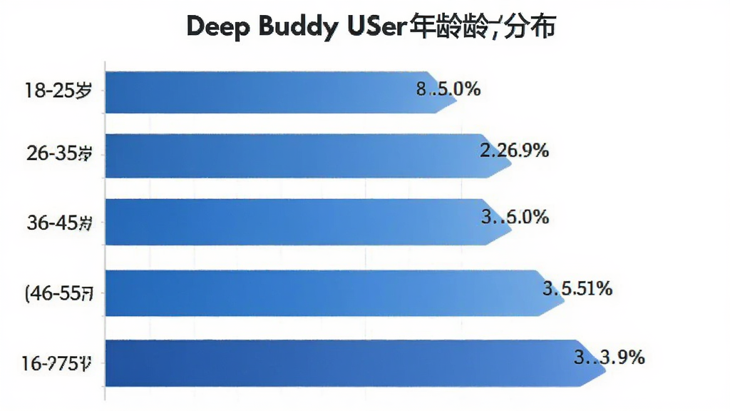һ��չʾDeep Buddy�û�����ֲ�����״ͼ��������������ӷֱ����18-25�ꡢ26-35�ꡢ36-45�ꡢ46-55�ꡢ56����������Σ�����Ϊ�������У��Ű����������Ϊ��ƽ�����ݿ��ӻ����ϸ����������ɫΪ��������������ע�ٷֱ����֣����ʸɾ��޶���Ԫ�أ�����Ϊ��ɫ��
