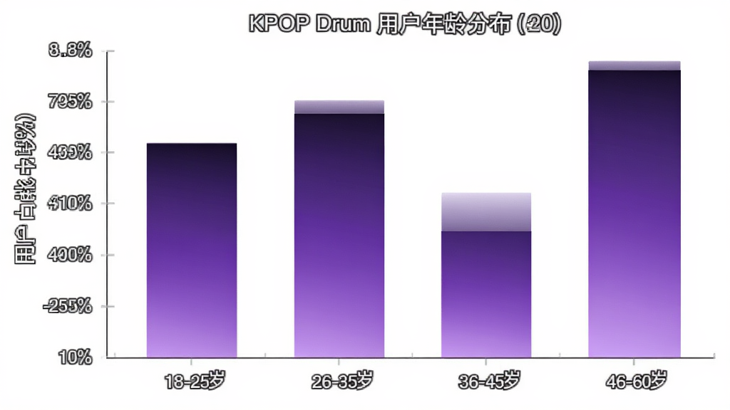 KPOP Drum�û�����ֲ���״ͼ������Ϊ18-25�ꡢ26-35�ꡢ36-45�ꡢ46-60���ĸ�����Σ�����Ϊ�û�ռ�Ȱٷֱȣ���״ͼ��ɫΪ������ɫ��������ɫ��ͼ�����������ʸɾ��޶���Ԫ��