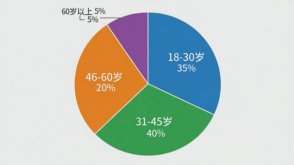 一张AI生成的图片,画面中展示一个饼状图,图表分为四块,分别标注“18-30岁 35%”“31-45岁 40%”“46-60岁 20%”“60岁以上 5%”,背景是浅灰色,图表颜色为蓝、绿、橙、紫,布局居中,风格简约商务,细节清晰,画质干净,无多余元素