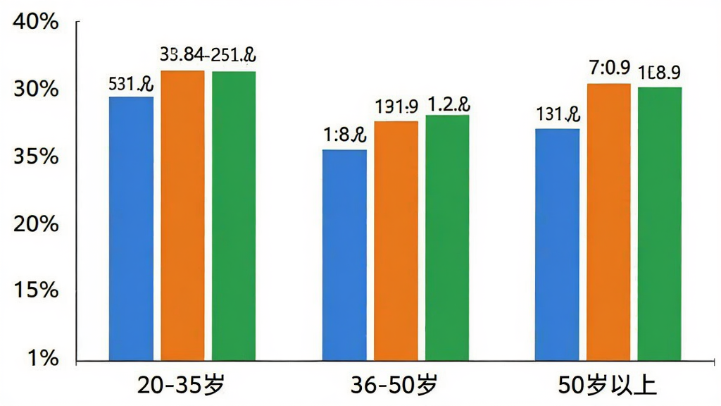 大皖Plus用户年龄分布柱状图,图表横轴标注20-35岁36-50岁50岁以上三个年龄段,纵轴显示百分比刻度,柱体颜色分别为蓝色橙色绿色,柱子上方有具体数值标签,背景白色简洁,风格商务清晰,画质干净无多余元素