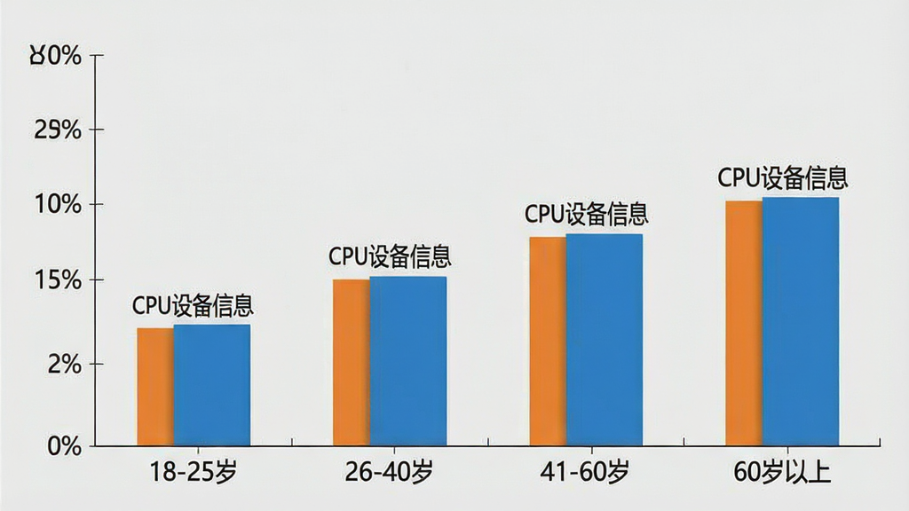 һ��չʾCPU�豸��Ϣ�û�����ֲ�����״ͼͼƬ��������������������״ͼ������Ϊ�������䡰18-25�ꡱ��26-40�ꡱ��41-60�ꡱ��60�����ϡ�������Ϊ�ٷֱȣ������Ϸ���ע��CPU�豸��Ϣ���������ƣ�����Ϊǳ��ɫ����������񣬻��ʸɾ��޶���Ԫ��
