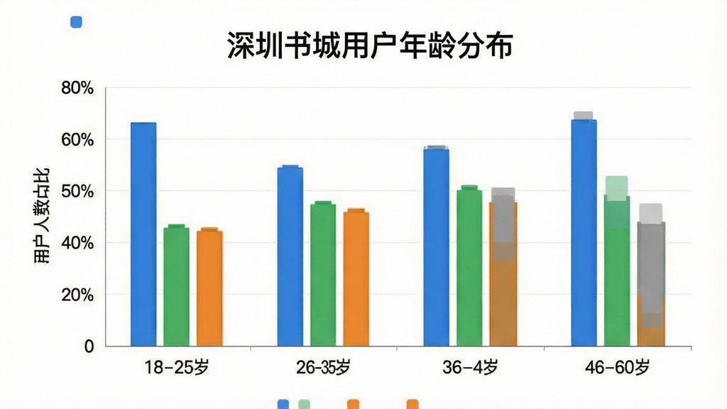 一张展示“深圳书城”App用户年龄分布的柱状图,横轴为年龄段18-25岁、26-35岁、36-45岁、46-60岁,纵轴为用户人数占比,柱状图颜色分别为蓝色、绿色、橙色、灰色,图表标题为“深圳书城用户年龄分布”,布局居中,排版清晰,风格简洁商务,细节干净,无多余元素