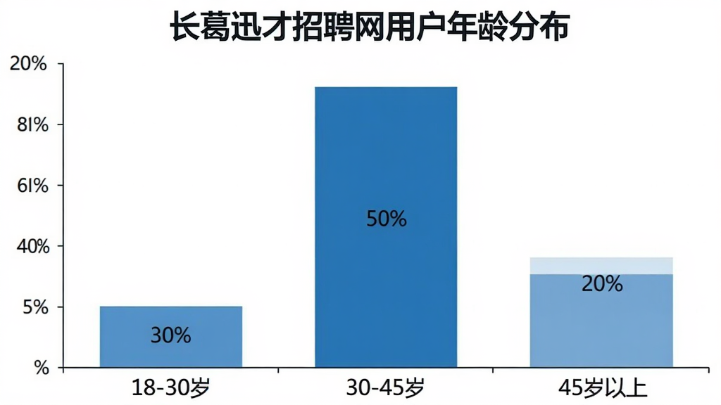 一张柱状图展示长葛迅才招聘网用户年龄分布,横轴为三个年龄段“18-30岁”“30-45岁”“45岁以上”,纵轴为人数占比,柱子分别为30%、50%、20%,标题为“长葛迅才招聘网用户年龄分布”,配色为蓝色系,风格简洁商务,画质清晰干净无多余元素