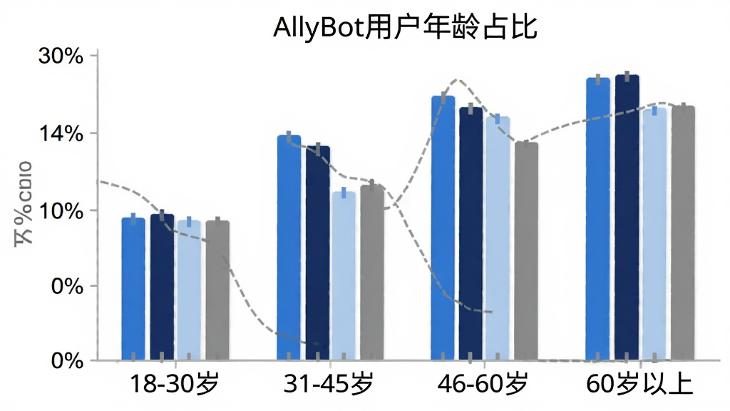 AllyBot �û�����ֲ���״ͼ������Ϊ�����18-30�ꡢ31-45�ꡢ46-60�ꡢ60�����ϣ�����Ϊ�ٷֱȣ���״��ɫ�ֱ�Ϊ��ɫ��������ǳ������ɫ��ͼ������Ϊ��AllyBot�û�����ռ�ȡ�����������������ֱ�ǩ��ȷ�����ʸɾ��޶���Ԫ��