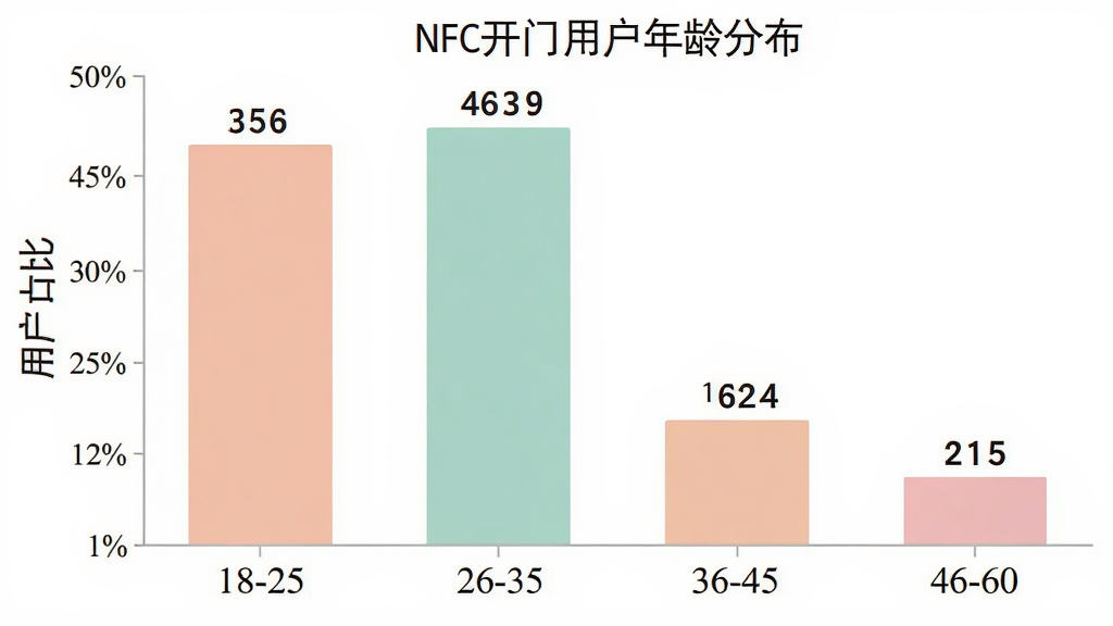 NFC开门用户年龄分布柱状图,横轴为年龄段18-25、26-35、36-45、46-60,纵轴为用户占比,柱状图显示26-35岁占比最高,46-60岁占比其次,图表配色柔和,数据标签清晰,画质干净