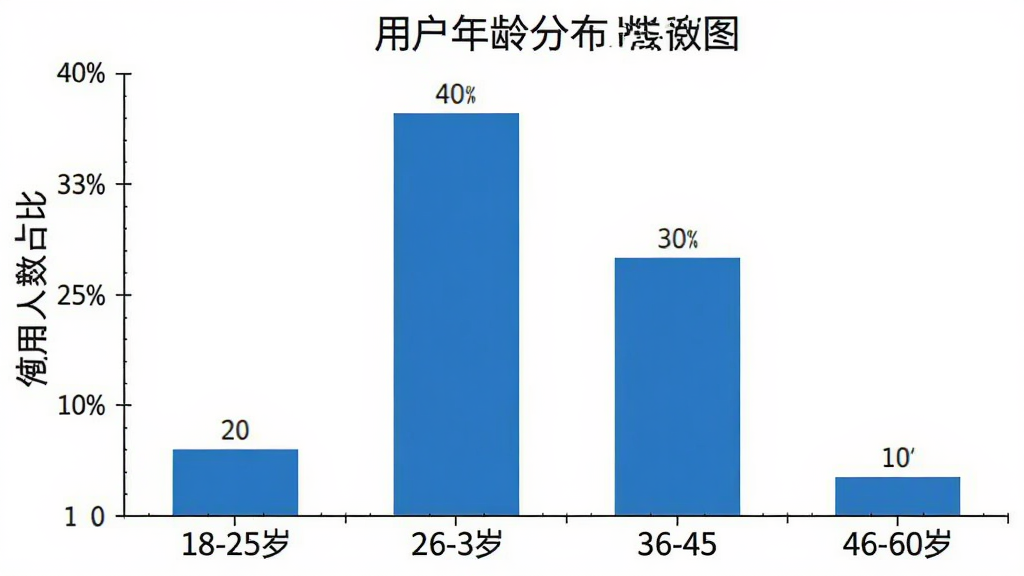 一张用户年龄分布的柱状图,横轴标注18-25岁、26-35岁、36-45岁、46-60岁四个年龄段,纵轴为使用人数占比,柱子显示26-35岁占比最高约40%,36-45岁约30%,18-25岁约20%,46-60岁约10%,图表风格简洁专业,背景白色,画质干净
