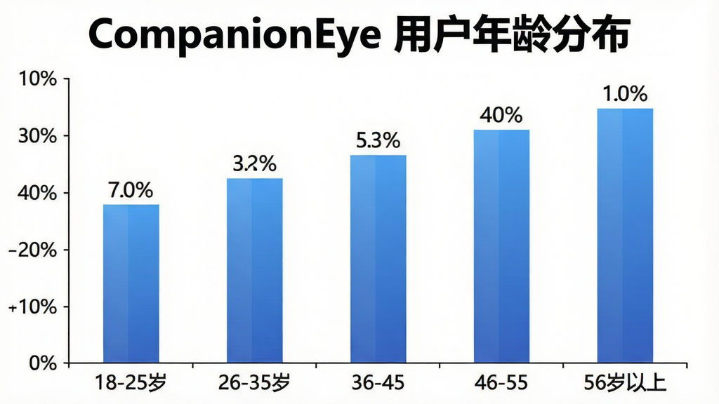 һ��չʾCompanionEye�û�����ֲ�����״ͼ�������������������ε���״ͼ�������ע18-25�ꡢ26-35�ꡢ36-45�ꡢ46-55�ꡢ56�����ϣ������ע�û�ռ�Ȱٷֱȣ�����Ϊ������״ͼ�Ű棬���Ϊ����ͳ��ͼ���磬ϸ������������ɫ������䣬ÿ�������Ϸ��о������ֱ�ǩ���������ף����ʸɾ��������޶���Ԫ�أ�ͼƬ�����ú�ɫ�����ֱ�ע