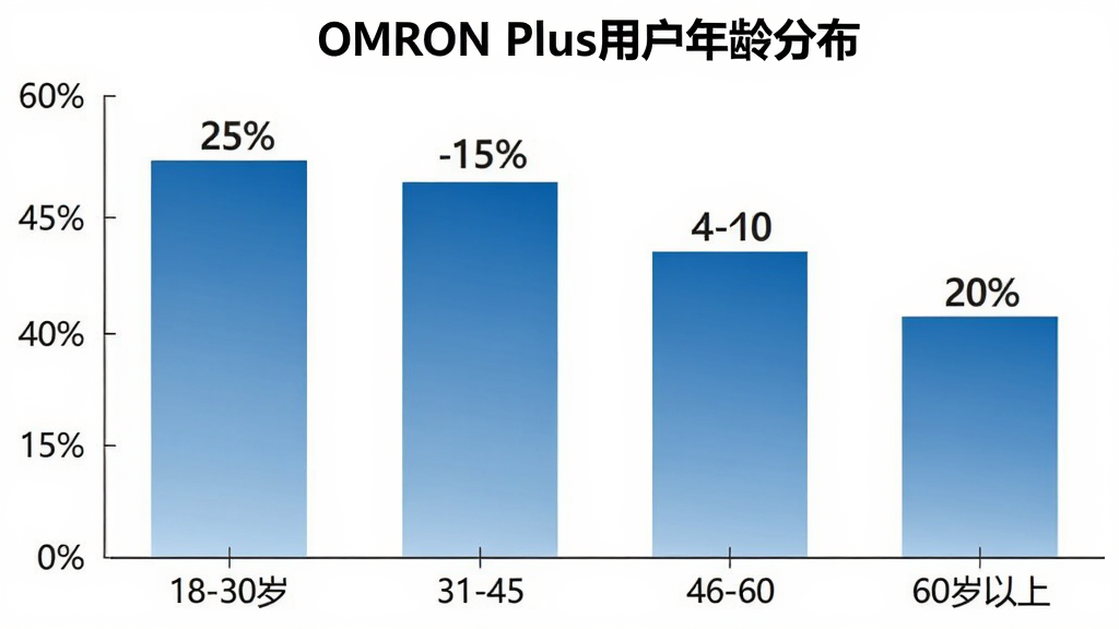 һ��չʾOMRON Plus�û�����ֲ�����״ͼ������������Σ���Ϊ18-30�ꡢ31-45�ꡢ46-60�ꡢ60�������ĸ����䣬�������û�ռ�Ȱٷֱȡ���״ͼ��ɫΪ��ɫ���䣬ÿ�������Ϸ���ע����ٷֱ����֡�ͼ������Ϊ��OMRON Plus�û�����ֲ����������Ǹɾ��İ�ɫ�����������ݿ��ӻ�����ࡢרҵ�����ʸ��壬�޶���Ԫ�ء�