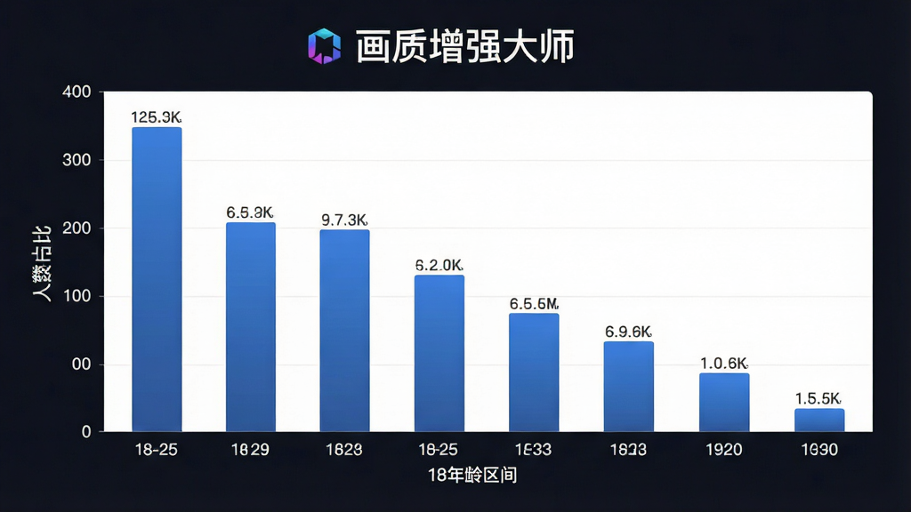 画质增强大师用户年龄分布柱状图,主体为柱状图图表,布局为横轴年龄区间纵轴人数占比,排版清晰,风格商务简约,细节展示18-25岁占比最高,画面中带有文字“画质增强大师”,画质高清,干净,无多余元素
