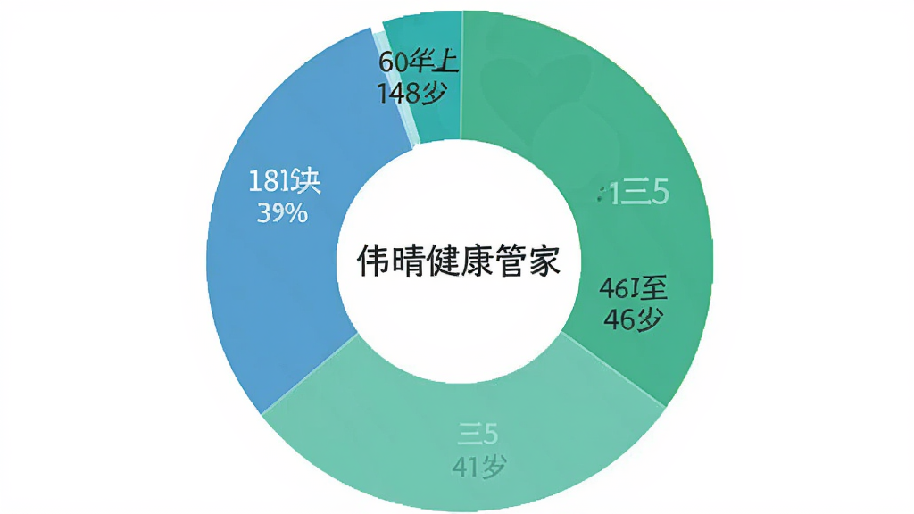 ΰ�罡���ܼ��û�����ֲ���״ͼ��ͼ����Ϊ�ĸ�������18��30��ռ�Ȱٷ�֮��ʮ�壬31��45��ռ�Ȱٷ�֮��ʮ�壬46��60��ռ�Ȱٷ�֮��ʮ�ˣ�60������ռ�Ȱٷ�֮ʮ����ÿ�������ò�ͬ��ǳ����ɫ����ɫ���֣�ͼ��������ΰ�罡���ܼ����ֱ�ʶ������Ϊ��ɫ����������ݿ��ӻ������������޶���Ԫ��