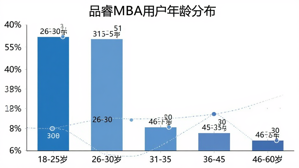 Ʒ�MBA�û�����ֲ���״ͼ������Ϊ18-25�ꡢ26-30�ꡢ31-35�ꡢ36-45�ꡢ46-60���������Σ�����Ϊ�û�ռ�Ȱٷֱȣ���״ͼ��ʾ26-30���31-35����������ռ����ߣ�������ɫΪ��ɫϵ��ͼ������Ϊ��Ʒ�MBA�û�����ֲ��������ݱ�ǩ���������ʸɾ��޶���Ԫ��