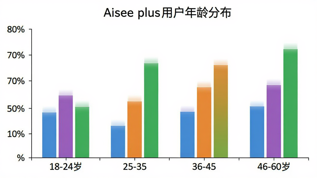 Aisee plus�û�����ֲ���״ͼ�������ע18-24�ꡢ25-35�ꡢ36-45�ꡢ46-60���ĸ�����Σ������ע�ٷֱȣ���״ͼ��ɫ�ֱ�Ϊ��ɫ����ɫ����ɫ����ɫ��ͼ������Ϊ��Aisee plus�û�����ֲ�����������ɫ����������������࣬���ʸɾ����޶���Ԫ��