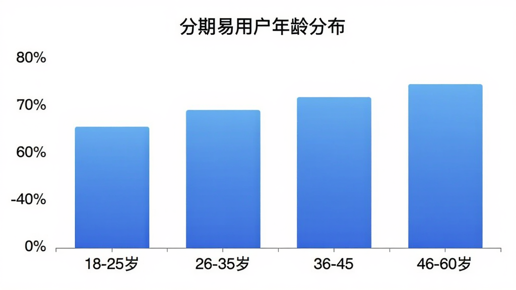 一张柱状图展示分期易用户年龄分布,横轴为年龄段18-25岁、26-35岁、36-45岁、46-60岁,纵轴为用户占比百分比,柱子颜色为蓝色渐变,图表标题为“分期易用户年龄分布”,风格简洁专业,画质清晰,无多余元素
