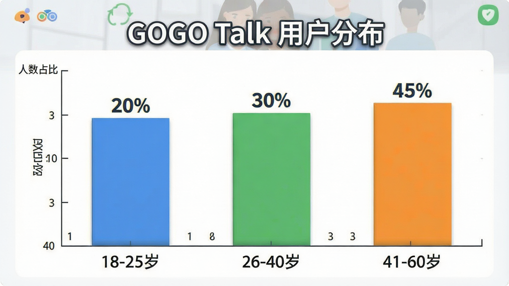 һ��չʾGOGO Talk�û�����ֲ�����״ͼ��������һ����������ͼ��������Ϊ����Ρ�18-25�ꡱ����26-40�ꡱ����41-60�ꡱ������Ϊ����ռ�ȣ���״ͼ��ɫ�ֱ�Ϊ��ɫ����ɫ����ɫ�����־��У����Ϊ��ƽ����Ϣͼ��ϸ����ÿ�������Ϸ���ע�ٷֱ����֣����������������ɾ��޶���Ԫ�أ�ͼƬ�д����֡�GOGO Talk �û��ֲ�����