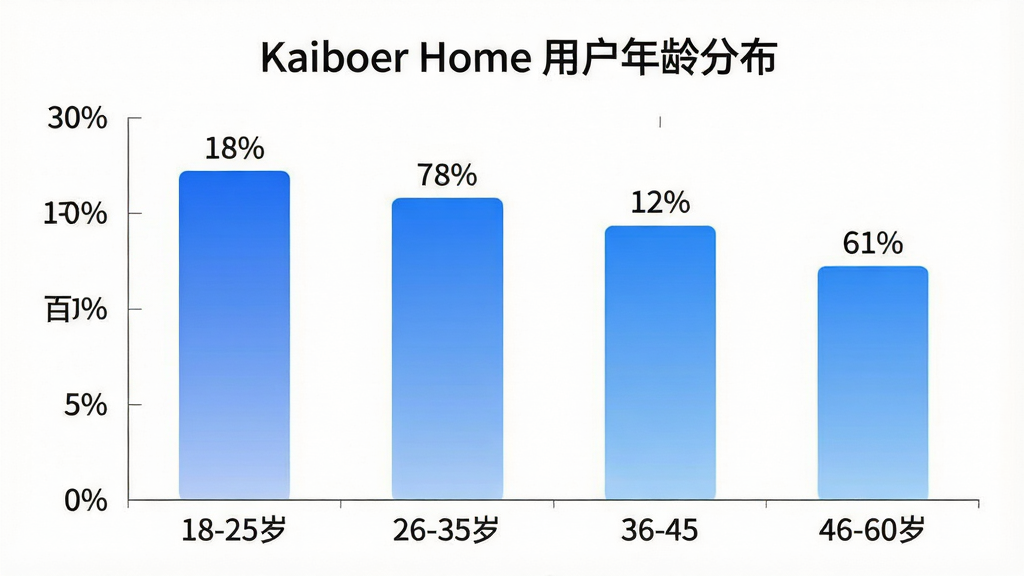 һ��չʾ��ͬ������û�ʹ�á�Kaiboer Home������ռ�ȵ���״ͼ������Ϊ18-25�ꡢ26-35�ꡢ36-45�ꡢ46-60���ĸ�����Σ�����Ϊ�û������ٷֱȣ���״ͼ��ɫΪ��ɫ���䣬ÿ�������Ϸ���ע����ٷֱ���ֵ��ͼ������Ϊ��Kaiboer Home�û�����ֲ�����������ִ������ʸɾ��������޶���Ԫ��