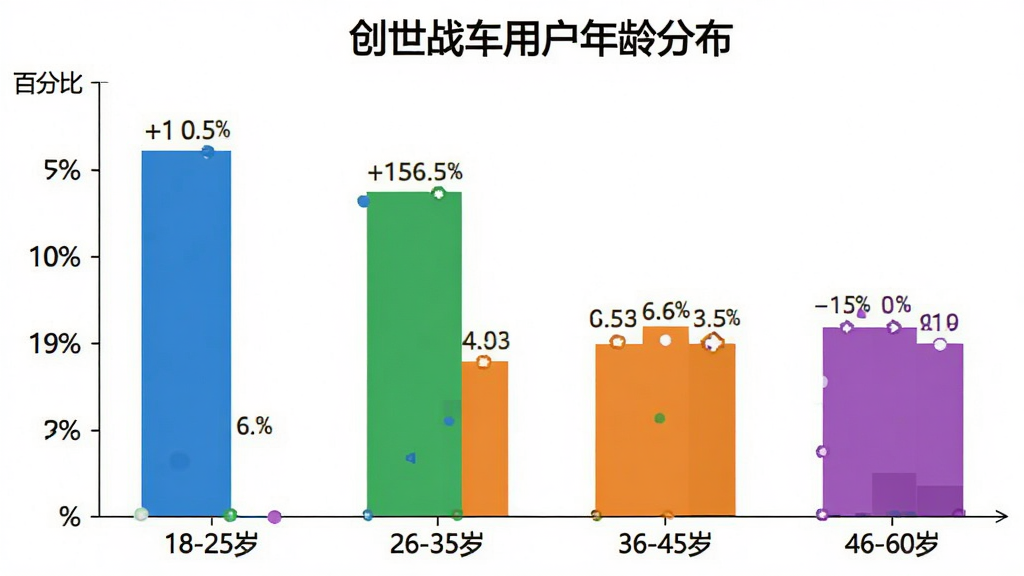 创世战车用户年龄分布柱状图,图表标题为“创世战车用户年龄分布”,横轴为年龄段(18-25岁、26-35岁、36-45岁、46-60岁),纵轴为百分比,柱状图颜色分别为蓝色、绿色、橙色、紫色,数据标签清晰可见,背景为白色,风格简洁现代,画质干净,无多余装饰