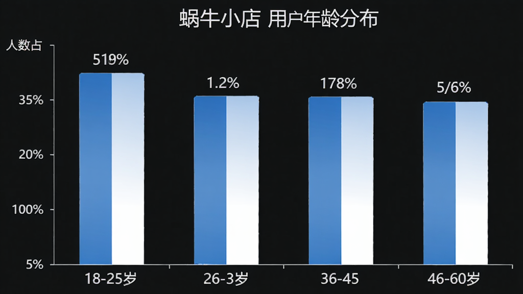 柱状图展示