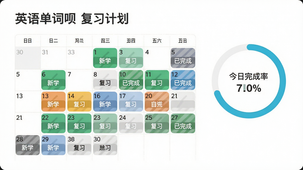 一张展示“英语单词呗”复习计划界面的示意图,画面中是一个日历视图,上面用不同颜色标记了“新学”“复习”“已完成”的日期,旁边有一个环形进度条显示今日完成率,背景为白色,风格现代扁平,画质干净,无多余元素