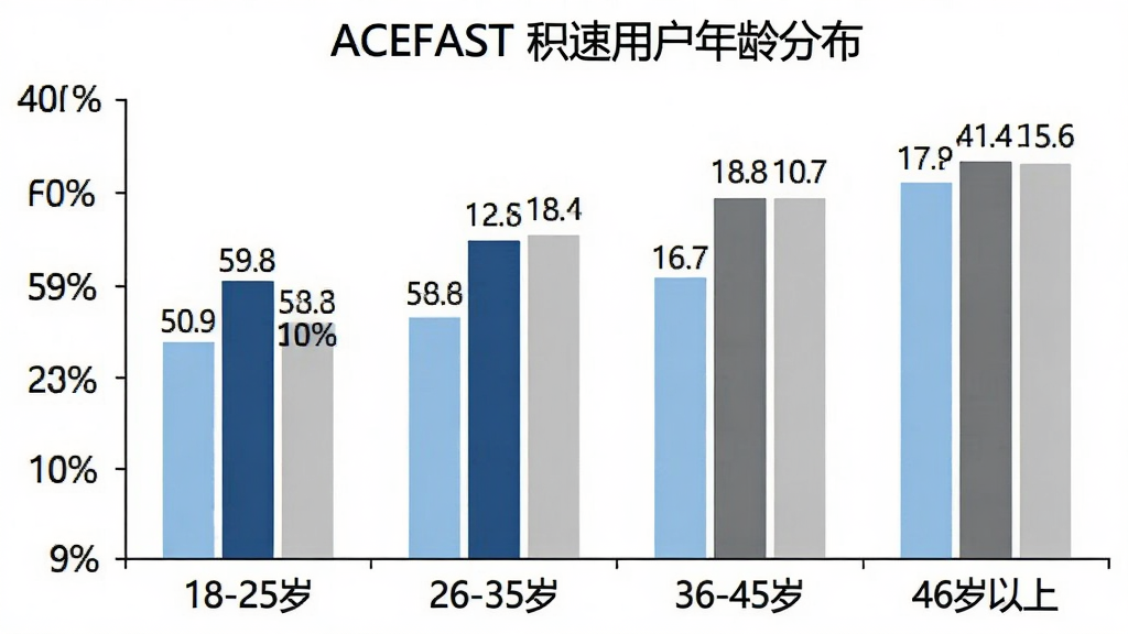 一张柱状图,横轴为四个年龄段“18-25岁”“26-35岁”“36-45岁”“46岁以上”,纵轴为用户占比百分比,柱状图颜色分别为浅蓝、深蓝、灰色、浅灰,图表标题为“ACEFAST 积速用户年龄分布”,背景白色,风格简洁商务,画质清晰,数据标签清晰可见