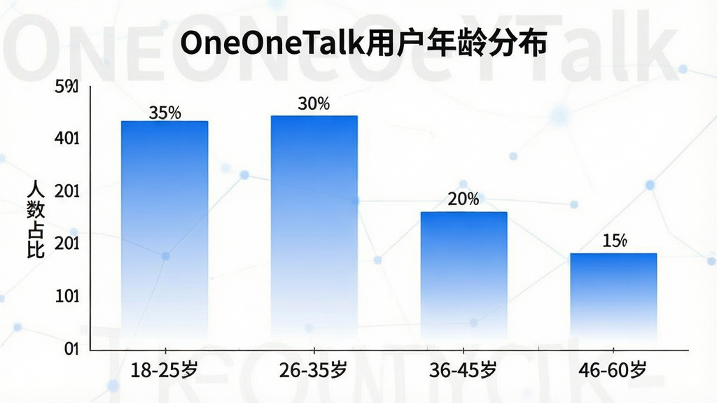 һ����״ͼ��Ϣͼ������Ϊ��OneOneTalk�û�����ֲ���������Ϊ����Ρ�18-25�ꡱ��26-35�ꡱ��36-45�ꡱ��46-60�ꡱ������Ϊ����ռ�ȣ����Ӹ߶ȷֱ���ʾԼ35%��30%��20%��15%����ɫΪ���׽��䣬��������񣬻��������ɾ�