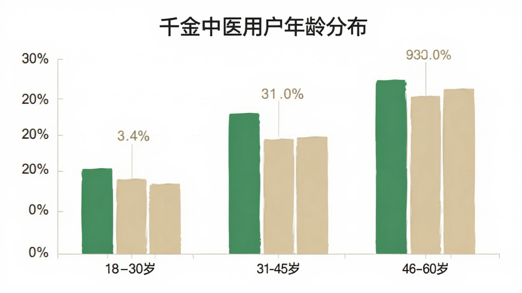千金中医App用户年龄分布柱状图,横轴为年龄段18-30岁、31-45岁、46-60岁,纵轴为用户占比百分比,柱状图配色以绿色和米色为主,图表标题为「千金中医用户年龄分布」,风格简洁商务,布局清晰,画质干净