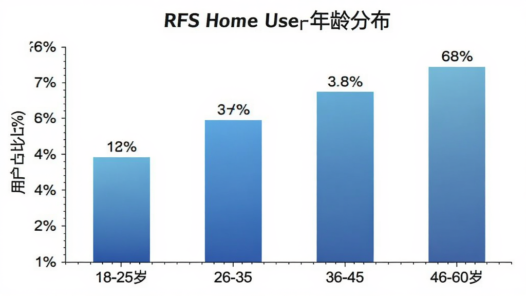 һ��չʾRFS Home�û�����ֲ�����״ͼ������Ϊ�����18-25�ꡢ26-35�ꡢ36-45�ꡢ46-60�꣬����Ϊ�û�ռ�Ȱٷֱȣ���״ͼ��ɫΪ�������ɫϵ��ÿ�������Ϸ���ע�ž���ٷֱ����֣�����Ϊ�ɾ��İ�ɫ��ͼ��������ִ������ʸɾ��޶���Ԫ��