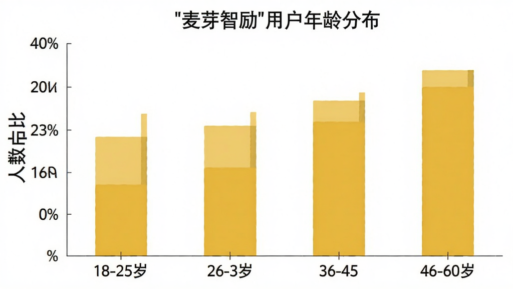 一张柱状图,展示“麦芽智励”用户年龄分布,横轴为18-25岁、26-35岁、36-45岁、46-60岁四个年龄段,纵轴为人数占比,柱子颜色为麦芽黄,背景白色,风格简洁数据可视化,画质干净无多余元素