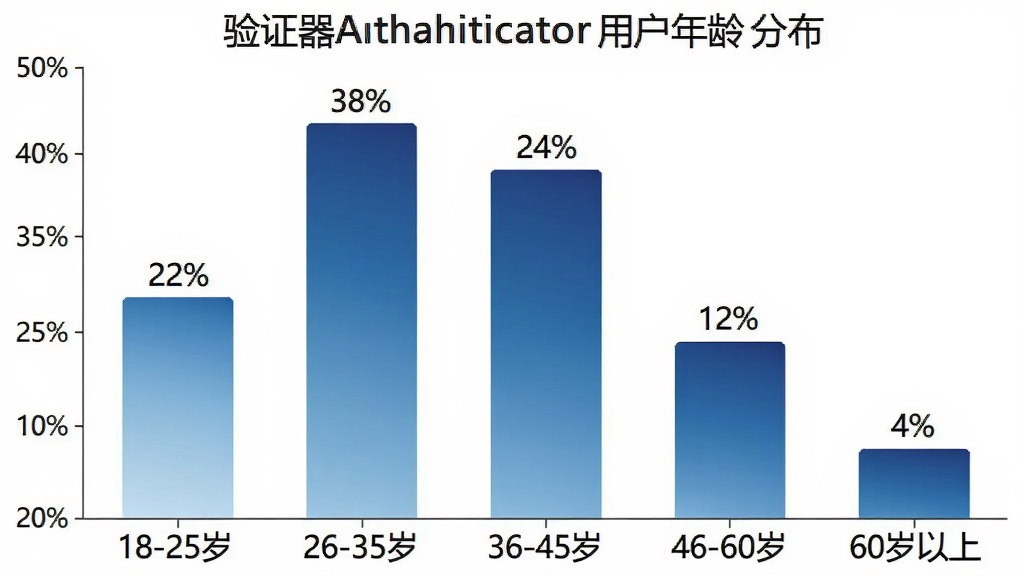 ��֤��Authenticator�û�����ֲ���״ͼ������Ϊ�����