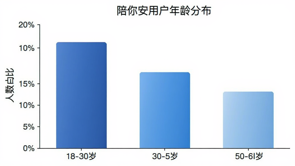 一张陪你安用户年龄分布柱状图,横轴标注年龄段分别为18-30岁、30-50岁、50-60岁,纵轴标注人数占比,柱状图颜色为蓝色系,图表标题为陪你安用户年龄分布,风格简洁清晰,画质干净,无多余元素