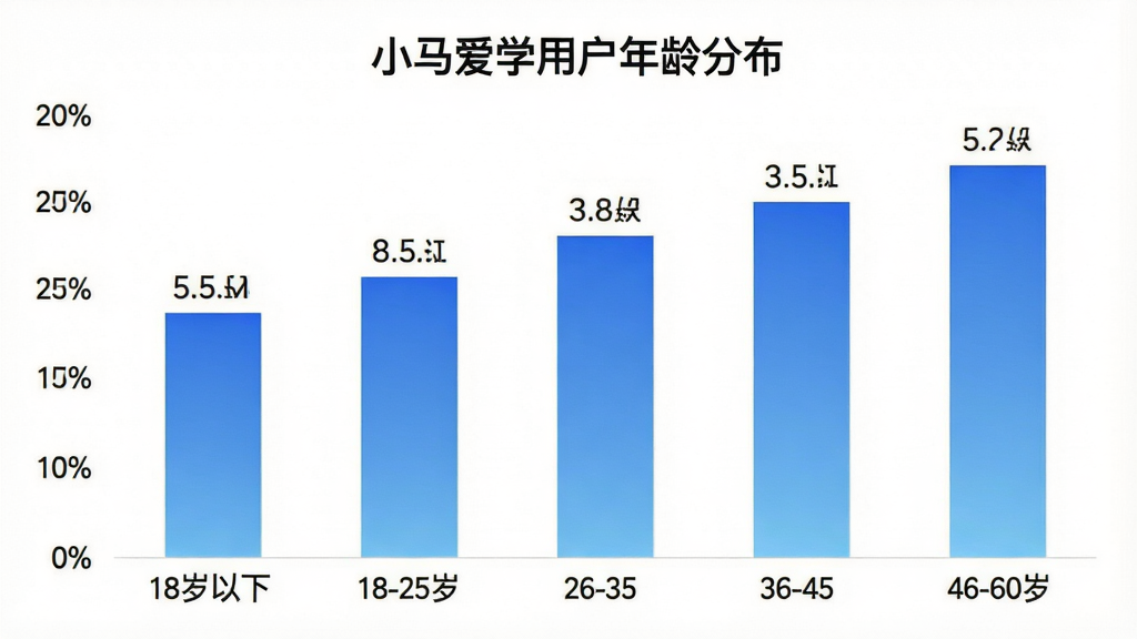 一张展示小马爱学用户年龄分布的柱状图,横轴标注年龄段分别为18岁以下、18-25岁、26-35岁、36-45岁、46-60岁,纵轴为人数占比百分比,柱状图颜色为蓝色渐变,图表标题为