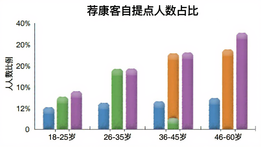 一张展示不同年龄段用户使用“荐康客自提点”人数占比的柱状图,横轴为年龄段18-25岁、26-35岁、36-45岁、46-60岁,纵轴为人数比例,柱体颜色分别为蓝、绿、橙、紫,图表风格简洁,画质干净,背景为白色