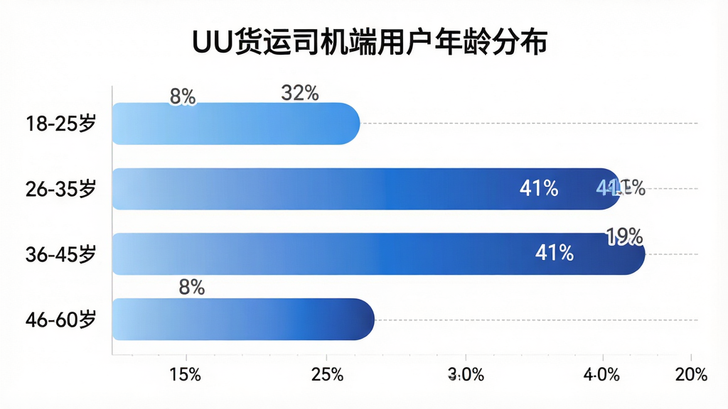 画面是一张数据可视化图表,主体为横向柱状图,标题为“UU货运司机端用户年龄分布”,纵轴列出年龄段“18-25岁”“26-35岁”“36-45岁”“46-60岁”,横轴为百分比刻度。柱状条颜色从左到右由浅蓝渐变到深蓝,每个柱状条顶部标注具体百分比数字,分别为“8%”“32%”“41%”“19%”。布局上图表居中,背景为纯白色。排版简洁清晰,风格为现代商务信息图风格,细节上柱状条带有轻微圆角,网格线为浅灰色虚线,画质干净无多余装饰元素。