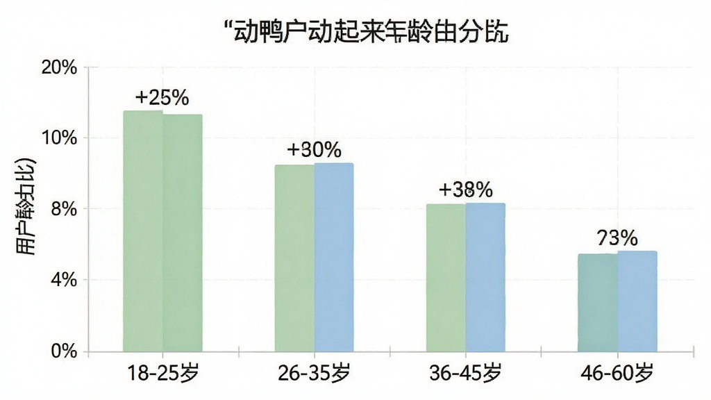一张柱状图展示“动起来鸭”用户年龄分布,横轴为年龄段“18-25岁”“26-35岁”“36-45岁”“46-60岁”,纵轴为用户占比,柱子上方标注百分比数值,图表配色为柔和的绿色和蓝色,风格简洁清晰,画质干净,无多余装饰