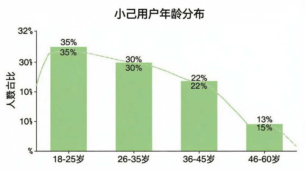 一张用户年龄分布柱状图,图表标题为“小己用户年龄分布”,横轴为年龄段“18-25岁、26-35岁、36-45岁、46-60岁”,纵轴为人数占比,柱状颜色为浅绿色,数据分别为35%、30%、22%、13%,图表风格简洁现代,背景为白色,画质干净清晰,无多余元素