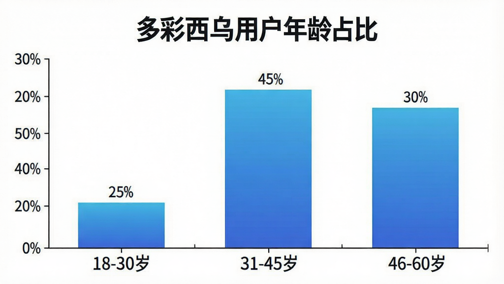 一张展示用户年龄分布的柱状图插画,图表标题为