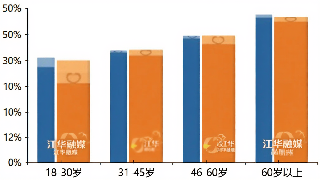 一张柱状图展示不同年龄段用户占比,横轴为“18-30岁”“31-45岁”“46-60岁”“60岁以上”,纵轴为百分比,柱体颜色用“江华融媒”品牌色调,图表简洁直观,画质干净,背景为白色