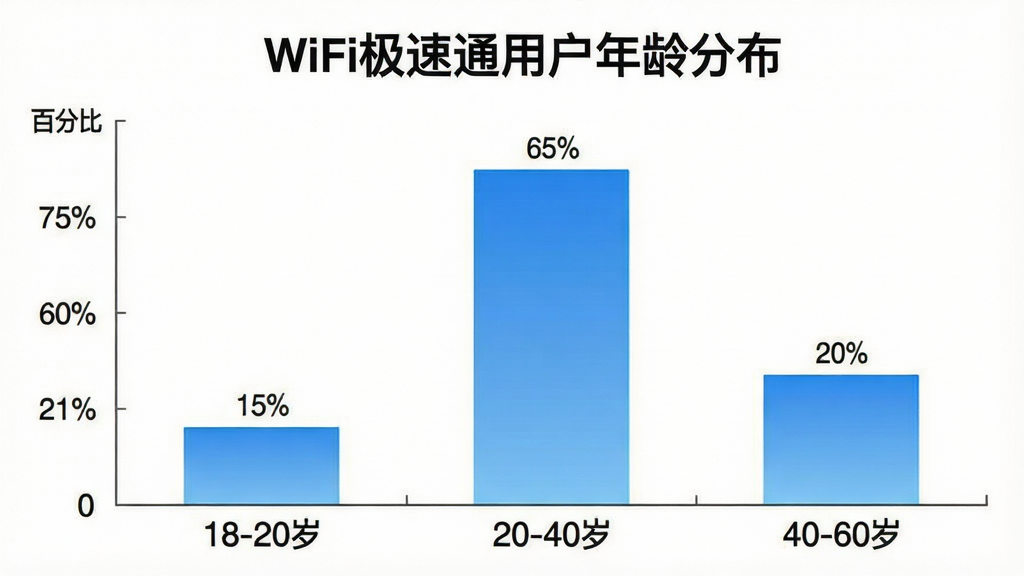һ��չʾWiFi����ͨ�û�����ֲ�����״ͼͼƬ��ͼ������Ϊ��WiFi����ͨ�û�����ֲ���������Ϊ����Ρ�18-20�ꡱ����20-40�ꡱ����40-60�ꡱ������Ϊ�ٷֱȡ���״ͼ��ʾ20-40�������������ߣ���עΪ65%��18-20�����Ӹ߶�Ϊ15%��40-60�����Ӹ߶�Ϊ20%��ͼ�����ü��ı�ƽ����Ʒ����ɫΪ��ɫ���䣬����Ϊ��ɫ�����ݱ�ǩ���������ʸɾ����޶���Ԫ�ء�