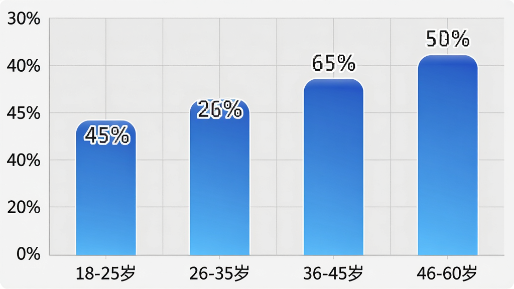 柱状图展示不同年龄段用户占比,横轴为年龄段标签“18-25岁”“26-35岁”“36-45岁”“46-60岁”,纵轴为百分比数值,柱体为渐变蓝色,柱体上方标注具体百分比数字,背景为浅灰色网格,布局为居中柱状图,风格为现代数据可视化,细节包括柱体的圆角顶部、百分比数字的白色描边、网格线的浅灰细线,画质干净清晰,无多余元素