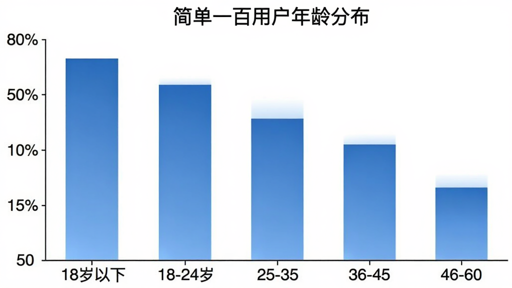 一张展示简单一百用户年龄分布的柱状图,横轴为18岁以下、18-24岁、25-35岁、36-45岁、46-60岁五个年龄段,纵轴为用户占比,柱体为蓝色渐变,背景白色,图表简洁清晰,带有“简单一百用户年龄分布”标题文字