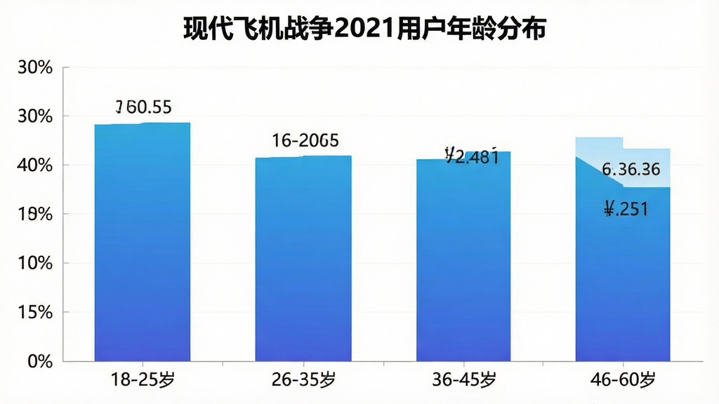 现代飞机战争2021用户年龄分布柱状图生图,画面为简洁的数据可视化图表,横轴标注年龄段“18-25岁”“26-35岁”“36-45岁”“46-60岁”,纵轴为人数占比百分比,柱体颜色为渐变蓝色,图表标题为“现代飞机战争2021用户年龄分布”,背景白色干净,数据标签清晰,风格现代扁平
