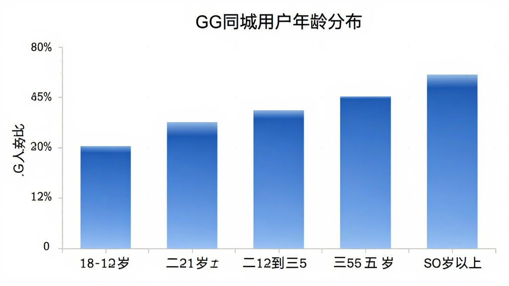 GGͬ���û�����ֲ���״ͼ������Ϊ�����ʮ�˵���ʮ���ꡢ��ʮ������ʮ���ꡢ��ʮ�嵽��ʮ�ꡢ��ʮ�����ϣ�����Ϊ����ռ�ȣ���״��ɫΪ��ɫ���䣬ͼ������ΪGGͬ���û�����ֲ�����������ݿ��ӻ�����ɫ���������ʸɾ��޶���Ԫ��