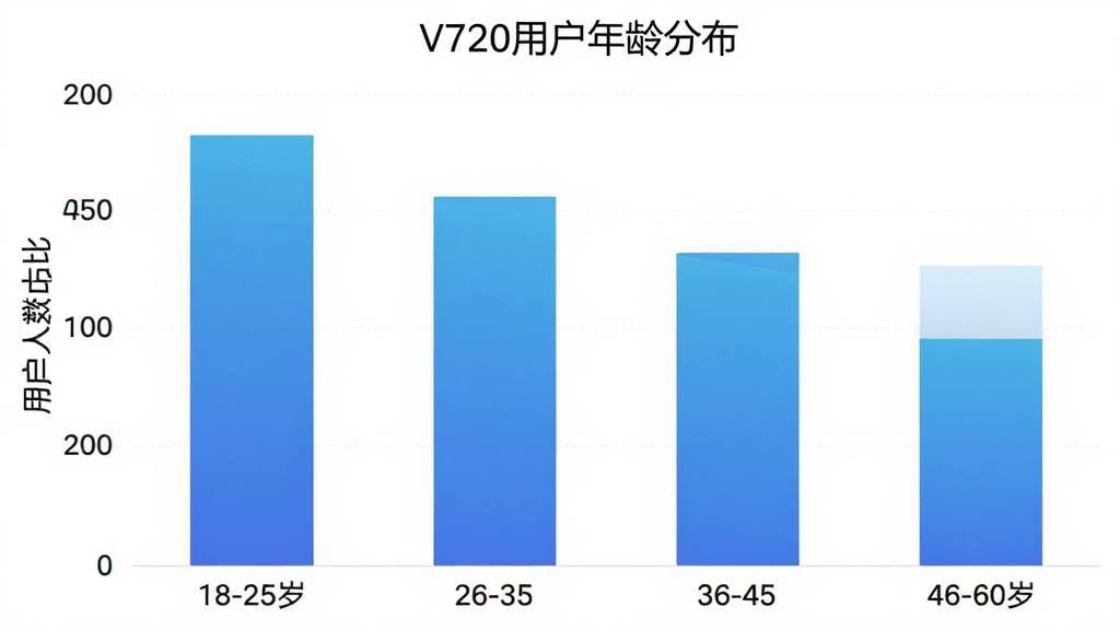V720�û�����ֲ���״ͼ������Ϊ�����18-25�ꡢ26-35�ꡢ36-45�ꡢ46-60�꣬����Ϊ�û�����ռ�ȣ���״��ɫΪ��ɫ���䣬ͼ������Ϊ��V720�û�����ֲ�������������ݿ��ӻ������ʸɾ�