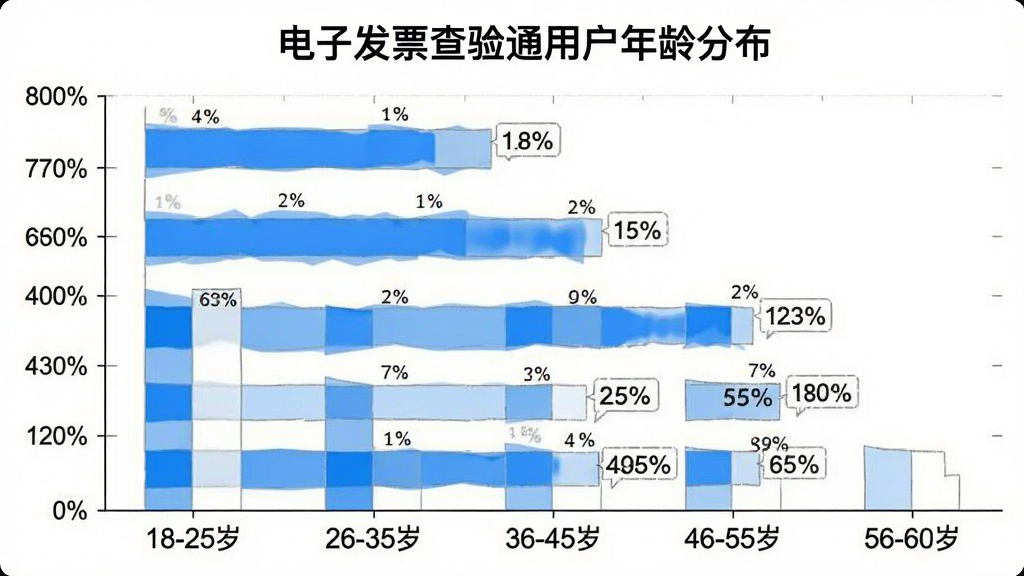 主体是一张横向柱状图,展示不同年龄段用户人数占比,横轴标注“18-25岁”“26-35岁”“36-45岁”“46-55岁”“56-60岁”,纵轴为人数百分比,布局上图表居中、标题“电子发票查验通用户年龄分布”置于顶部,排版清晰,风格为简洁数据可视化风,细节包括蓝白配色柱条、清晰刻度线、百分比标签,画质干净无多余元素