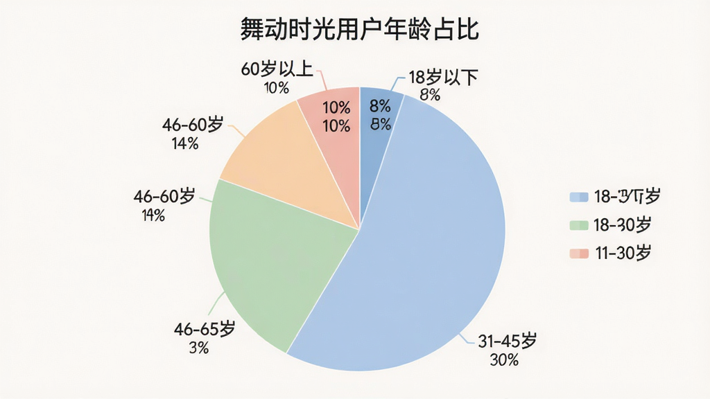 �趯ʱ���û�����ֲ���״ͼ��ͼ������Ϊ���趯ʱ���û�����ռ�ȡ�����ͼ��Ϊ��飬�ֱ��ע��18������ 8%����18-30�� 38%����31-45�� 30%����46-60�� 14%����60������ 10%������ɫ�������������Ϊǳɫ�����������ϸ�ڰ���ͼ����ע�����ݱ�ǩ�����ʸɾ��޶���Ԫ��