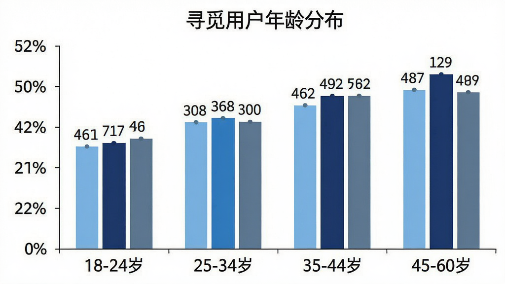 一张柱状图展示图,横轴为年龄段