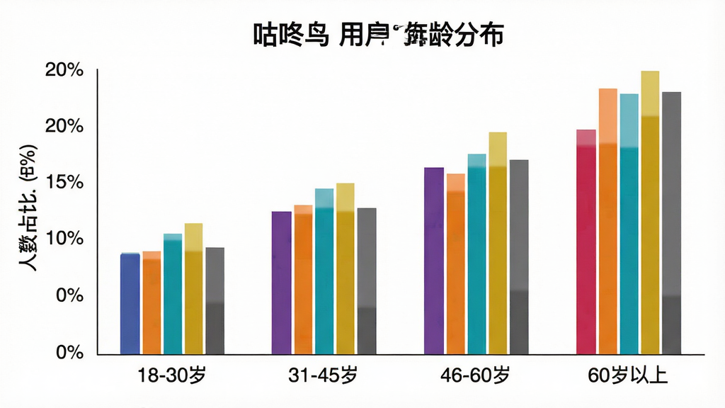 һ��չʾ���������û�����ֲ�����״ͼ������Ϊ��״ͼͼ��������Ϊ�����ע����Ρ�18-30�ꡱ��31-45�ꡱ��46-60�ꡱ��60�����ϡ�������Ϊ����ռ�Ȱٷֱȣ����Ϊ������ݿ��ӻ��磬ϸ�ڴ�������ɫ�������ԣ����������ɾ�������Ϊ��ɫ���޶���װ�Ρ�