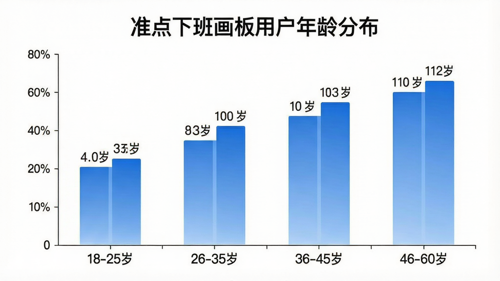 一张展示准点下班画板用户年龄分布的柱状图,横轴标注年龄段“18-25岁”“26-35岁”“36-45岁”“46-60岁”,纵轴标注人数占比,柱状图颜色为蓝色渐变,图表上方有标题“准点下班画板用户年龄分布”,背景为白色,风格简洁商务,数据标签清晰可见,画质干净,无多余元素