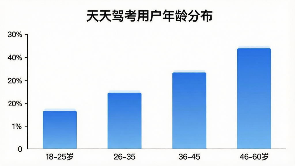 一张柱状图展示“天天驾考”用户年龄段分布,横轴为年龄段18-25岁、26-35岁、36-45岁、46-60岁,纵轴为用户占比,柱体颜色为蓝色渐变,图表上方有“天天驾考用户年龄分布”标题,背景干净白色,风格简洁数据可视化,画质清晰,无多余装饰