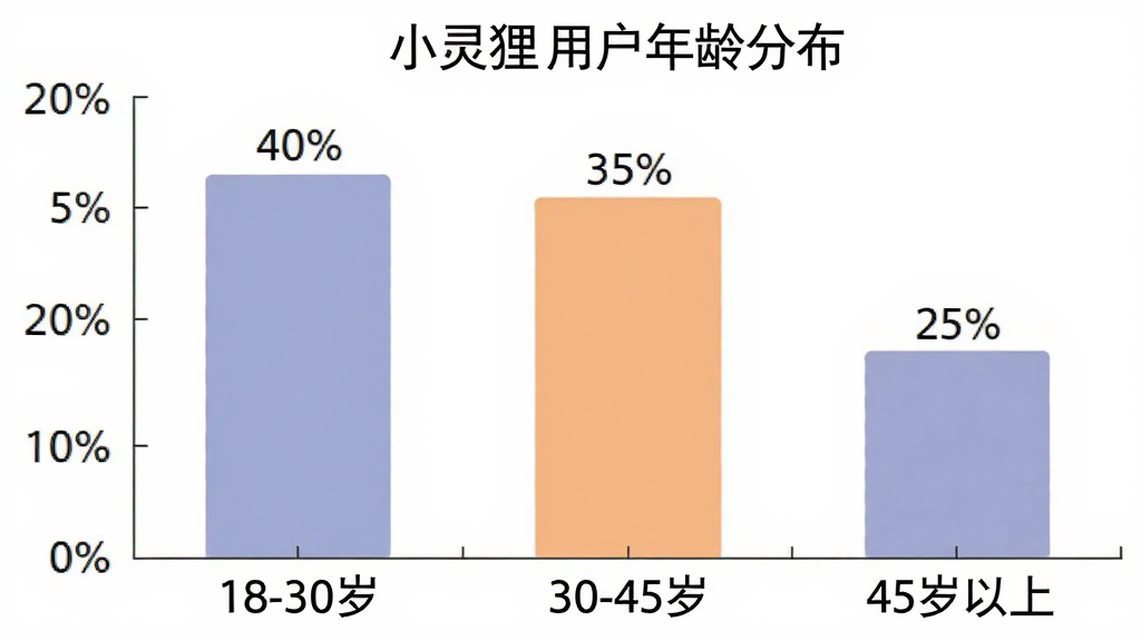 柱状图展示“小灵狸”用户年龄分布,横轴为年龄段“18-30岁”“30-45岁”“45岁以上”,纵轴为百分比,柱体分别为“40%”“35%”“25%”,图表风格简洁扁平,配色柔和,数据标签清晰,背景干净无多余装饰